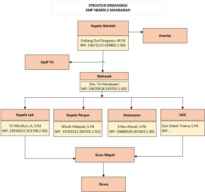 Struktur Organisasi - SMPN 2 Mangaran